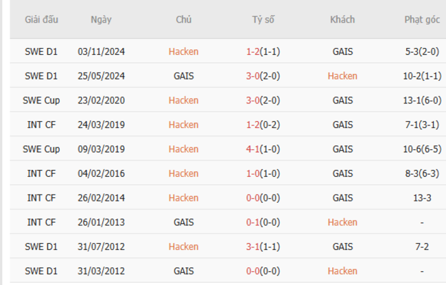 Soi tỷ lệ Hacken vs GAIS 21h30 ngày 29/06 6 Kết quả đối đầu quá khứ Hacken vs GAIS