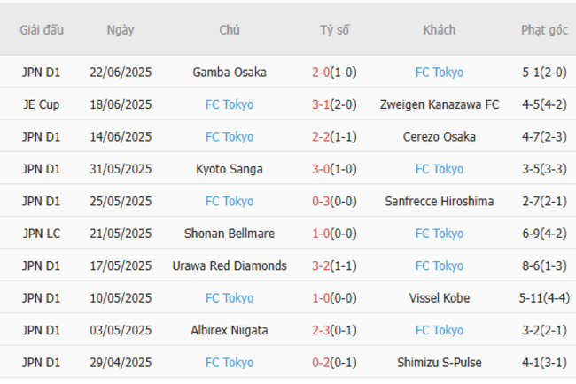 Kết quả gần đây của FC Tokyo