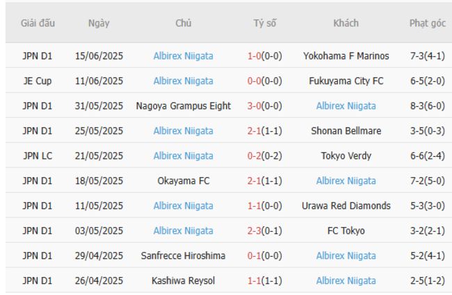 Soi tỷ lệ Avispa Fukuoka vs Albirex Niigata 14h00 ngày 21/06 5 Kết quả gần đây của Albirex Niigata