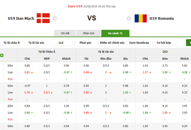 Soi tỷ lệ U19 Đan Mạch vs U19 Romania 0h00 ngày 20/06 3 Tỷ lệ cược cho màn tranh tài U19 Đan Mạch vs U19 Romania