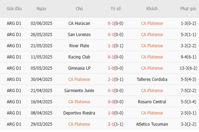 Soi tỷ lệ CA Platense vs Independiente Rivadavia 07h15 ngày 03/07 4 Kết quả gần đây của CA Platense