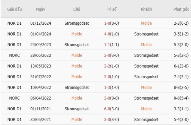 Kết quả đối đầu quá khứ Molde vs Stromsgodset 