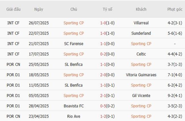 Soi tỷ lệ Sporting CP vs SL Benfica, 2h45 ngày 01/08 4 Kết quả gần đây của Sporting CP