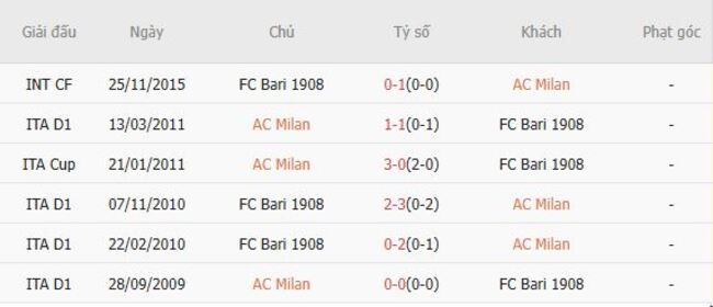 Soi tỷ lệ AC Milan vs FC Bari 1908, 02h15 ngày 18/08 5 Kết quả đối đầu quá khứ AC Milan vs FC Bari 1908