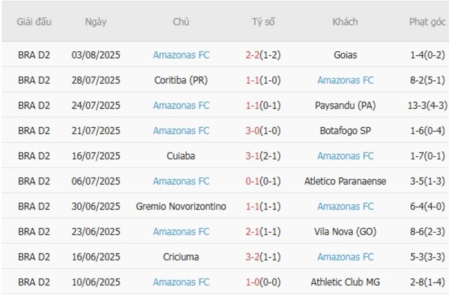 Soi tỷ lệ Ferroviaria SP vs Amazonas FC, 05h00 ngày 09/08 4 Kết quả gần đây của Amazonas FC