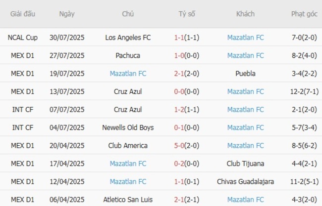 Kết quả gần đây của Mazatlan FC