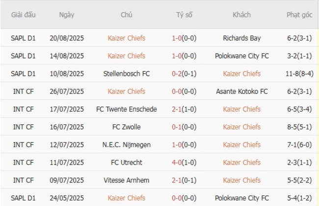 Soi tỷ lệ Kaizer Chiefs vs Mamelodi Sundowns, 0h30 ngày 28/08 5 Kết quả gần đây của Kaizer Chiefs