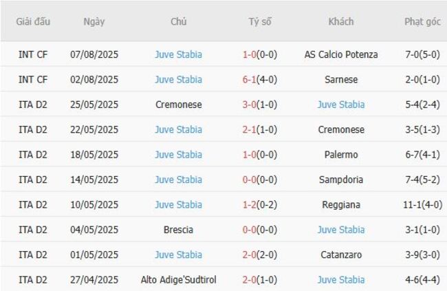 Soi tỷ lệ Lecce vs Juve Stabia, 01h45 ngày 16/08 5 Kết quả gần đây của Juve Stabia