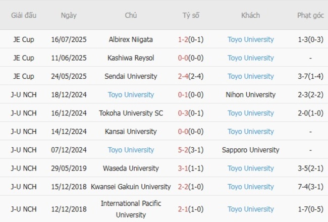 Kết quả gần đây của Toyo University